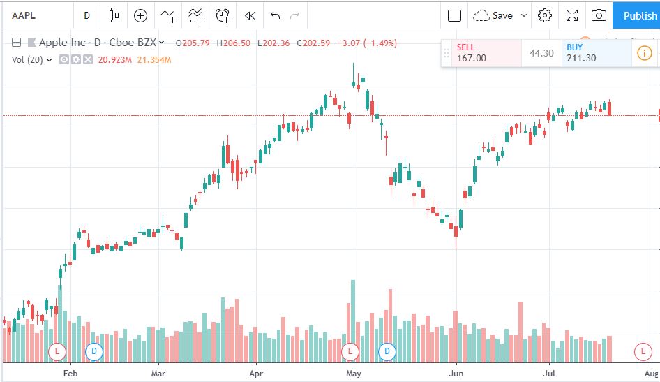 Candle stick chart